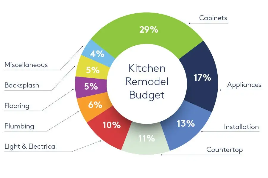 Kitchen Remodeling Budget